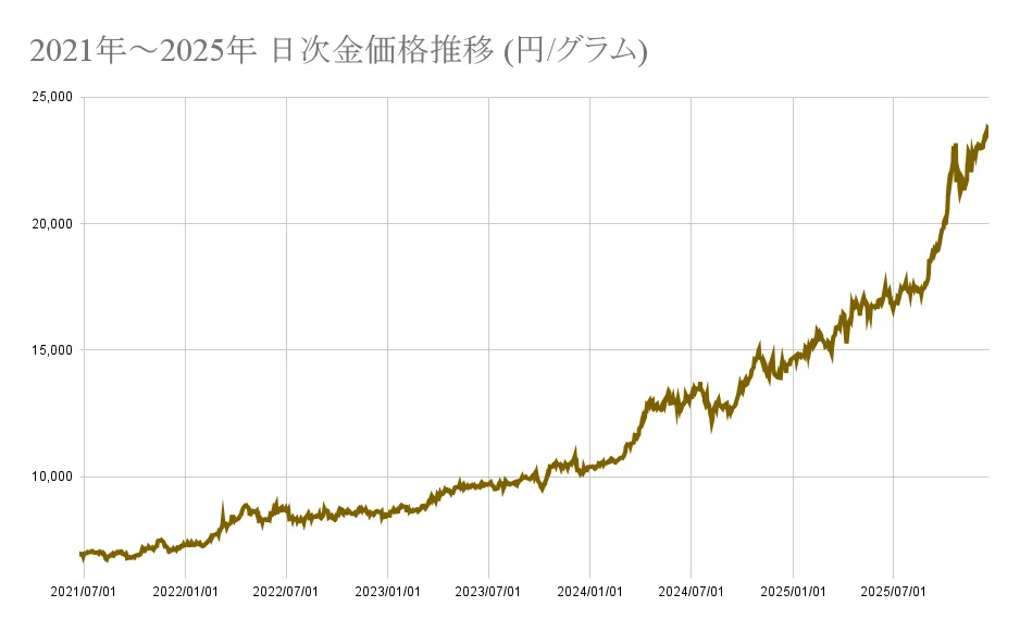 2021〜2025年 日次金価格推移（円/グラム）