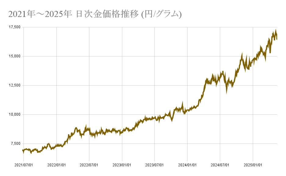 まずは電話で査定額を聞いてみよう！