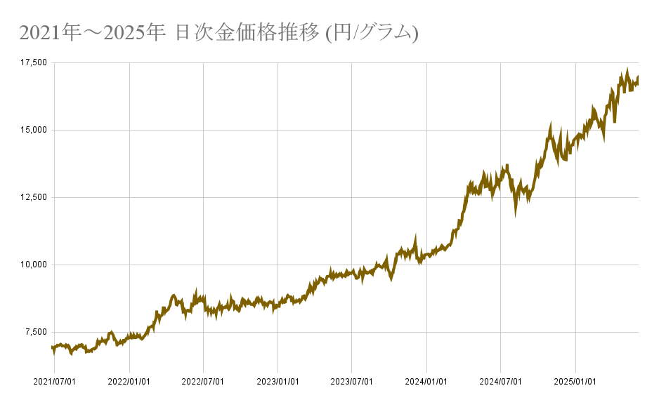 まずは電話で査定額を聞いてみよう！